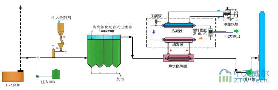 ORC余熱發電插圖2陶瓷催化濾管,陶瓷纖維濾管,玻璃窯爐,陶瓷一體化,塵硝一體化