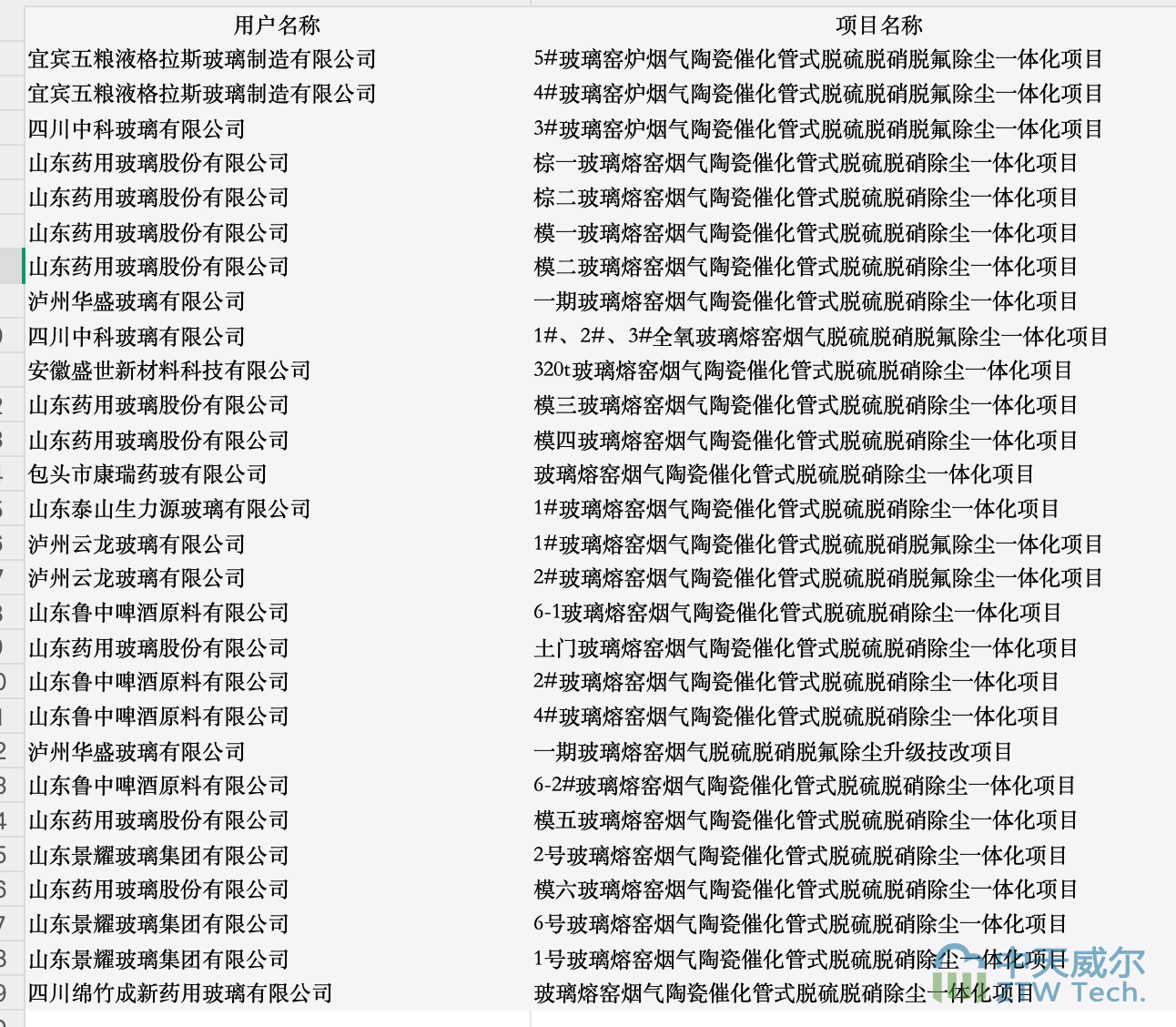 陶瓷一體化設計咨詢服務:靈活賦能工業綠色轉型插圖陶瓷催化濾管,陶瓷纖維濾管,玻璃窯爐,陶瓷一體化,塵硝一體化 中天威爾部分環保工程案例