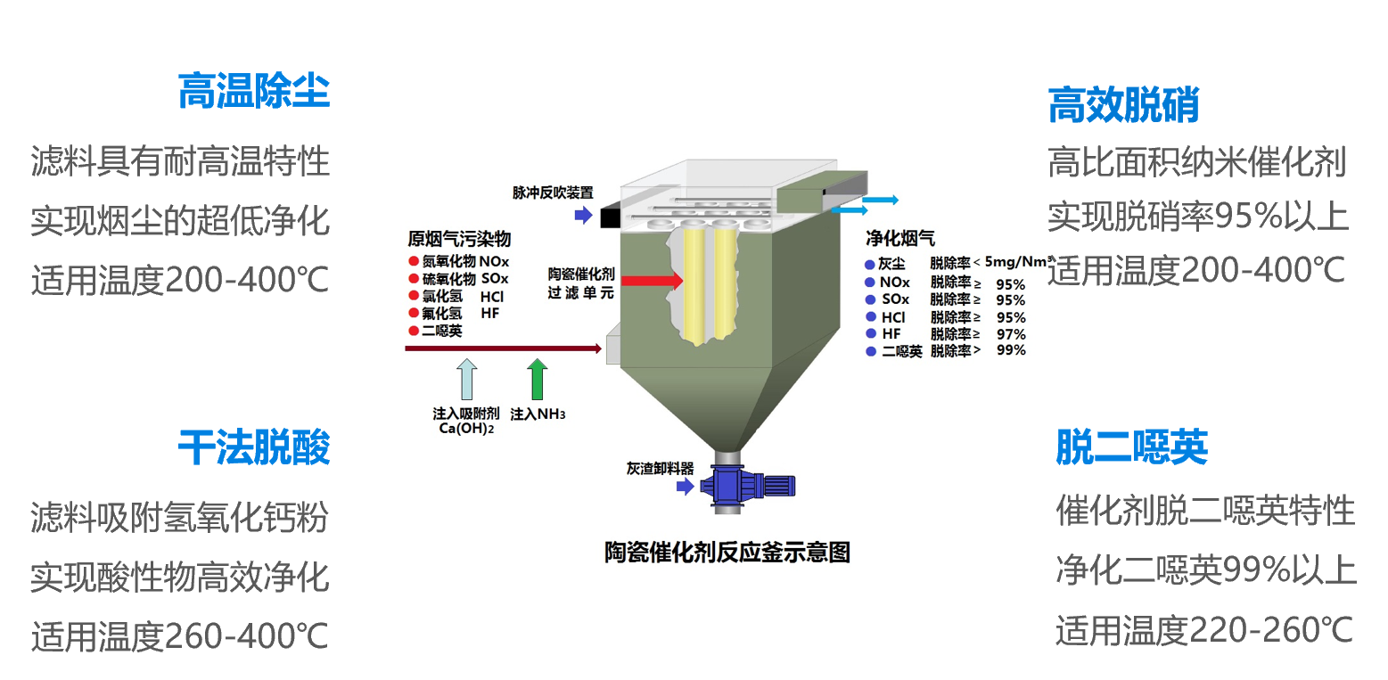 CeraCAT? 系列陶瓷催化脫硝除塵濾管插圖4陶瓷催化濾管,陶瓷纖維濾管,玻璃窯爐,陶瓷一體化,塵硝一體化 CeraCAT? 系列陶瓷催化脫硝除塵濾管插圖4陶瓷催化濾管,陶瓷纖維濾管,玻璃窯爐,陶瓷一體化,塵硝一體化